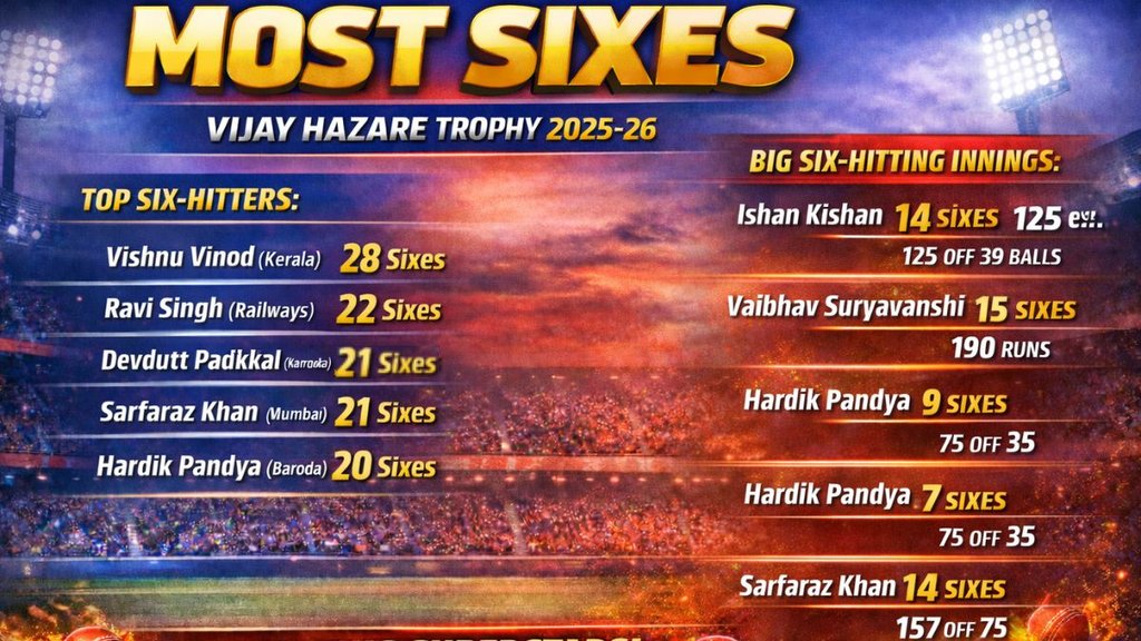 Vinod Vijay Hazare Trophy 2025-26 Most Sixes, Vinod Vijay Hazare Trophy 2025-26, Vinod Vijay Hazare Trophy