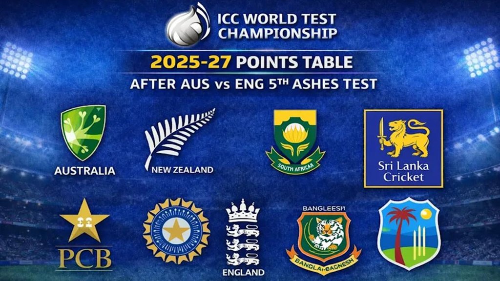 WTC points table, WTC 2025 points table, WTC 2025, World Test Championship Points Table WTC points table, WTC 2025 points table, WTC 2025, World Test Championship Points Table