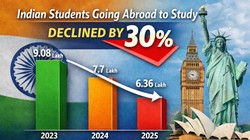 विदेश में पढ़ाई के लिए जा रहे भारतीय छात्रों की संख्या में 30 प्रतिशत की गिरावट, 2023 से 2025 तक हुआ बड़ा बदलाव