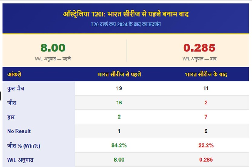T20 World Cup 2026, T20 World Cup, Australia Performance dip