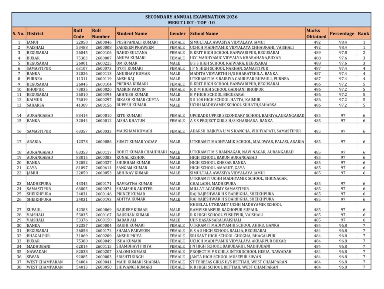 BSEB 10th Topper Full list