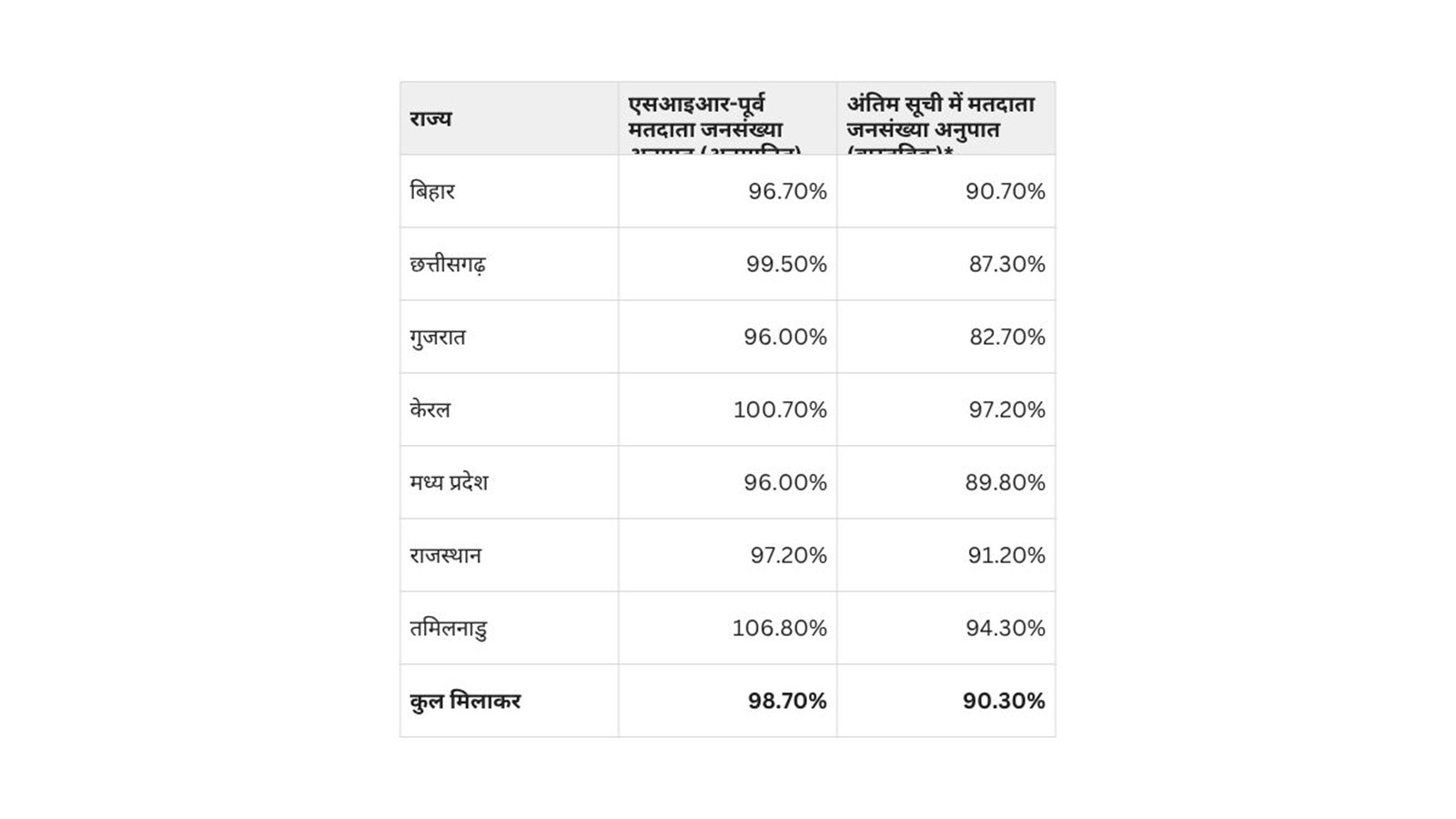 Voter List Irregularities, SIR Process, Election Commission of India