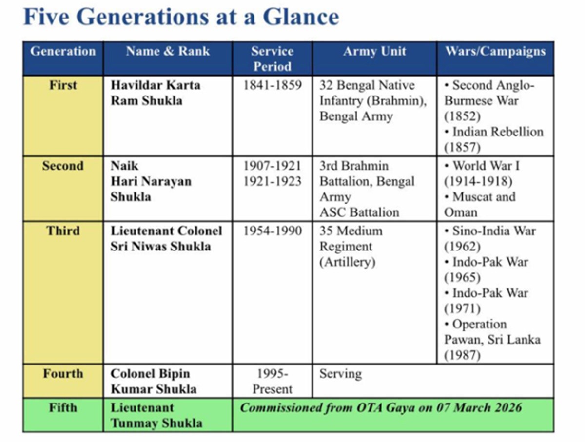 Tunmay Shukla, 185 years of military tradition, Indian Army Lieutenant
