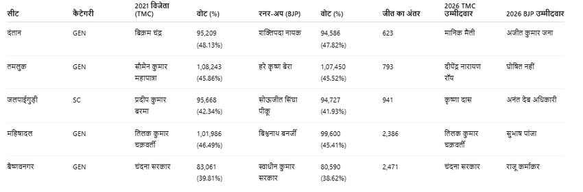 West Bengal Elections there was cut throat competetion between BJP and TMC on these five seats in 2021 assembly Election