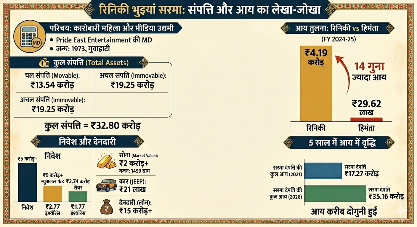 Riniki bhuiyan net worth