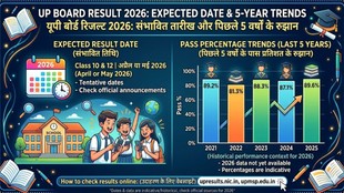 UP Board Result 2026, UPMSP Result Date, UP Board 10th Result 2026, UP Board 12th Result 2026, upmsp.edu.in result, UP Board result kab aayega