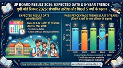 UP Board Result 2026 Date: 25 अप्रैल के आसपास जारी हो सकते हैं यूपी बोर्ड 10वीं, 12वीं के नतीजे, जानें पिछले 5 वर्षों का पास प्रतिशत ट्रेंड