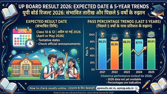 UP Board Result 2026, UPMSP Result Date, UP Board 10th Result 2026, UP Board 12th Result 2026, upmsp.edu.in result, UP Board result kab aayega