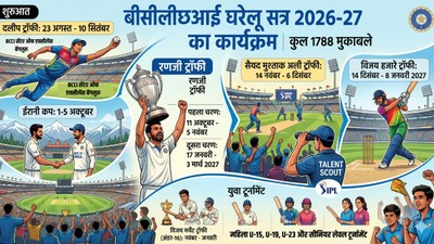 दलीप ट्रॉफी से BCCI घरेलू सत्र की शुरुआत, 11 अक्टूबर से रणजी ट्रॉफी के मैच; देखें शेड्यूल