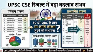 UPSC Sub Caste Data, CIC Recommendation UPSC, DoPT UPSC Result, UPSC Reservation Policy, CSE Result Category Data, UPSC Transparency News