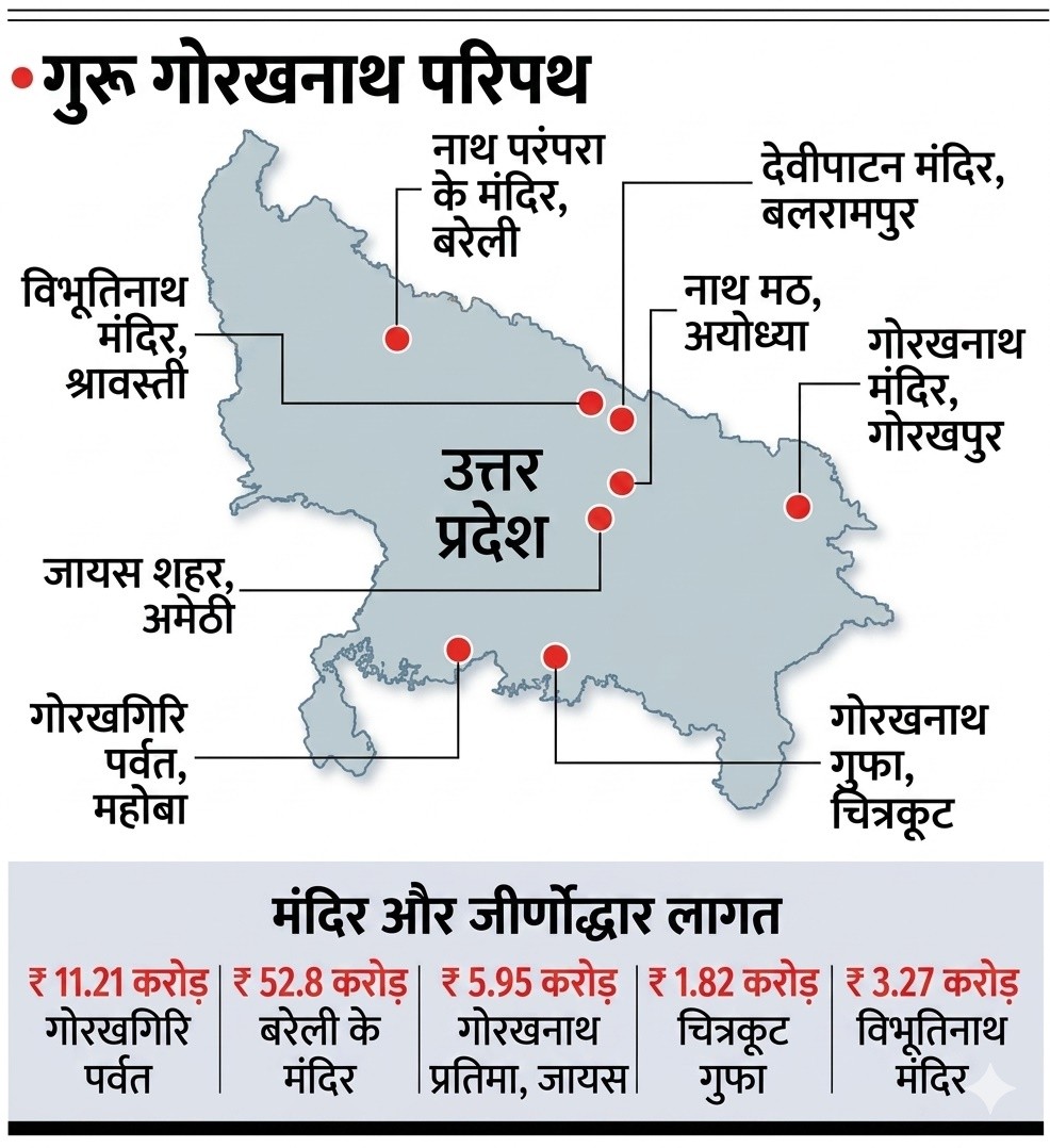 सर्किट का सबसे मुख्य केंद्र गोरखपुर स्थित गोरखनाथ मंदिर होगा। 