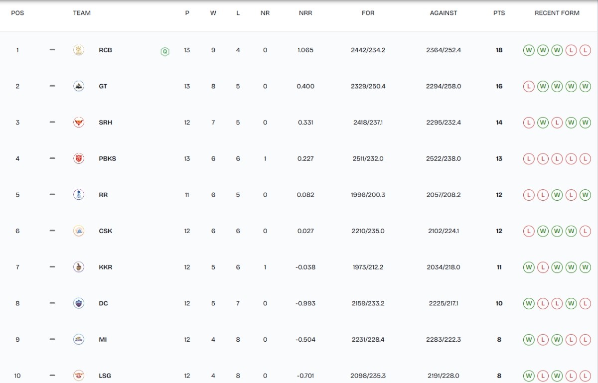 IPL 2026 Points Table, IPL Points Table, IPL 2026