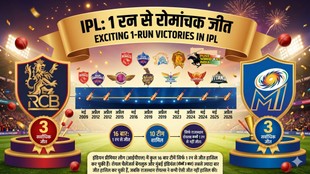IPL Smallest victories, IPL 1 Run Victories, RCB 1 run wins, Mumbai Indians 1 run victories