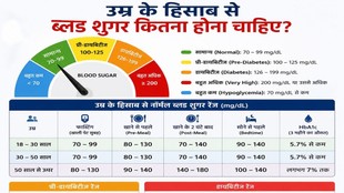 normal blood sugar level by age, fasting blood sugar level chart, उम्र के हिसाब से ब्लड शुगर चार्ट, नॉर्मल ब्लड शुगर कितना होना चाहिए,diabetes, blood sugar, diabetes control tips, how to control diabetes
