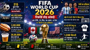 FIFA World Cup 2026, FIFA World Cup 2026 records, FIFA World Cup 2026 stats