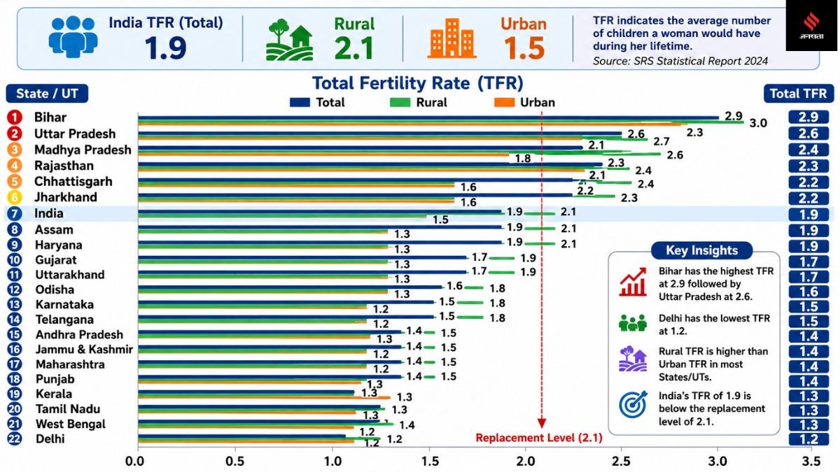Total Fertility Rate India 2024