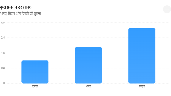 India Fertility Rate