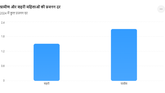India Fertility Rate women 