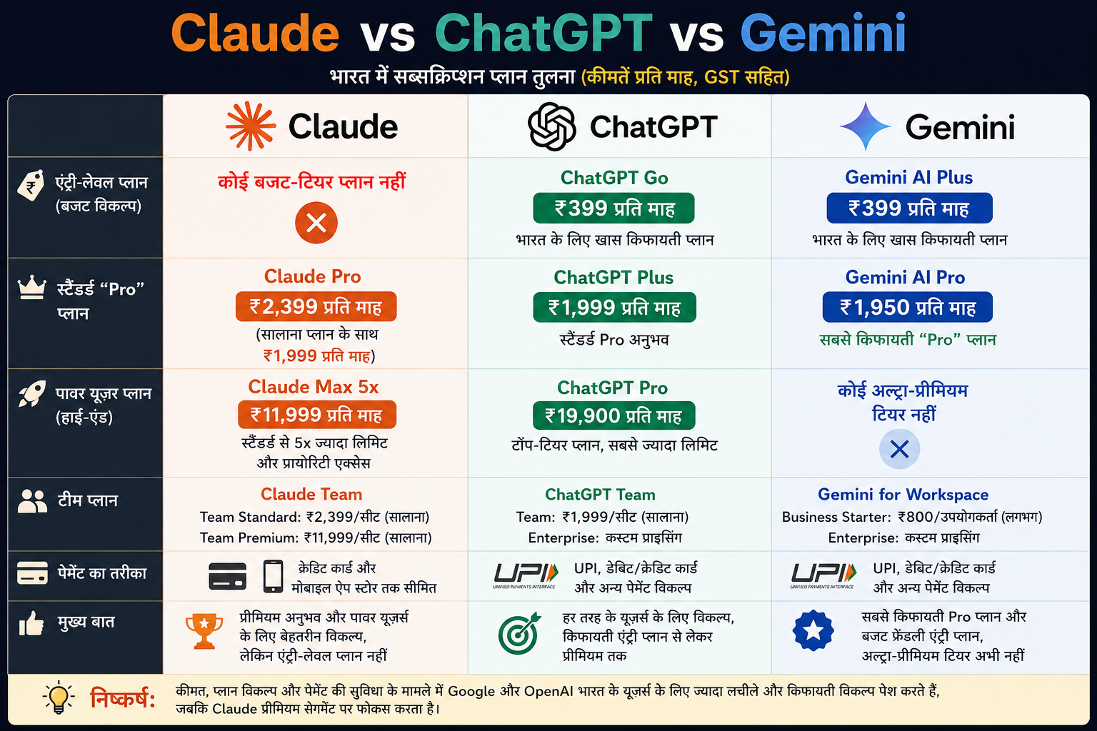 Claude vs ChatGPT vs Gemini