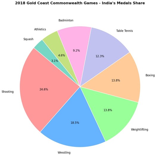 Commonwealth Games 2026, Glasgow 2026, India Medal Chances, CWG 2026 India