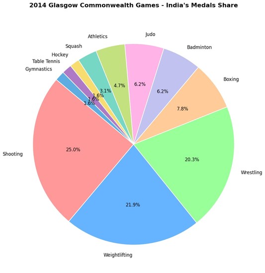 Commonwealth Games 2026, Glasgow 2026, India Medal Chances, CWG 2026 India