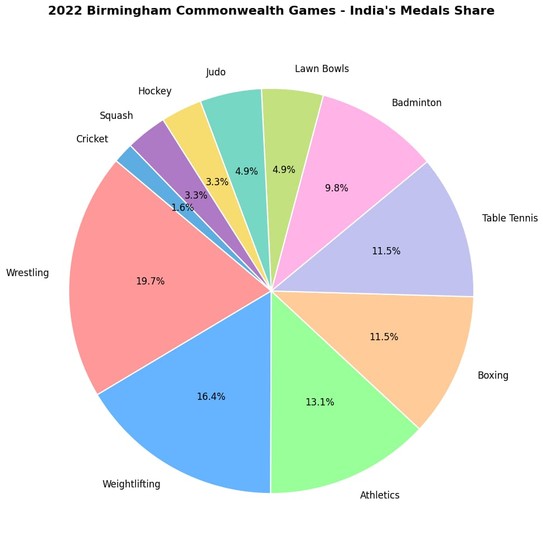 Commonwealth Games 2026, Glasgow 2026, India Medal Chances, CWG 2026 India