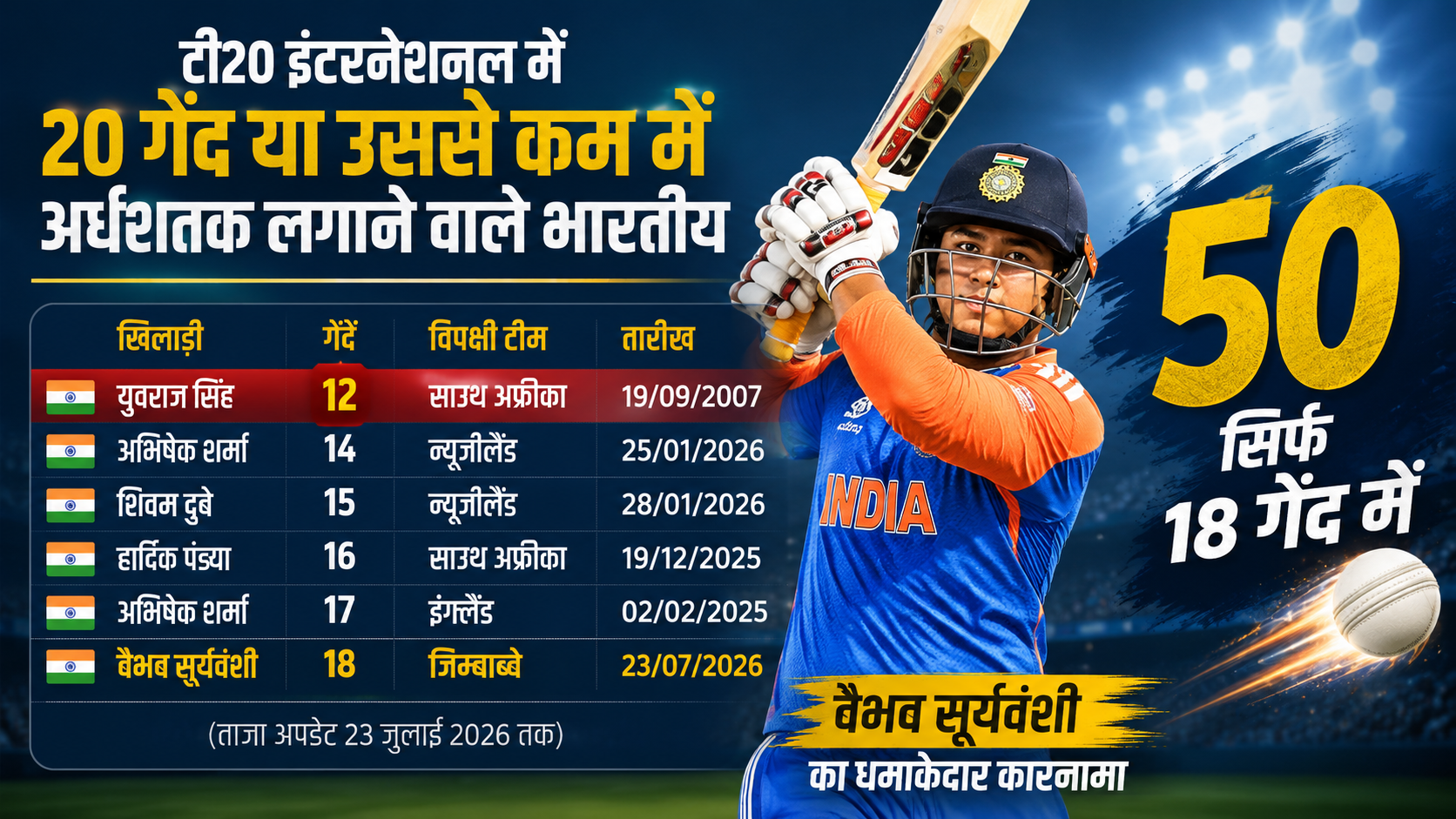 वैभव सूर्यवंशी संयुक्त छठे, युवराज पहले और अभिषेक दूसरे नंबर पर, T20I में 20 या कम गेंदों पर अर्धशतक बनाने वाले भारतीय