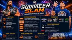 WWE SummerSlam: रेसलमेनिया के बाद दूसरा सबसे बड़ा इवेंट, कैसे हुई थी 38 साल पहले शुरुआत; पढ़ें पूरा इतिहास