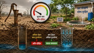 अति-दोहित भूजल क्षेत्र, सूखी धरती, हैंडपंप और वर्षा जल संचयन को दर्शाती सांकेतिक फीचर इमेज।