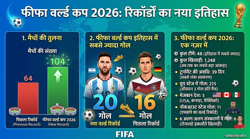 FIFA World Cup, FIFA World Cup 2026 World Cup, FIFA World Cup Breaking Records