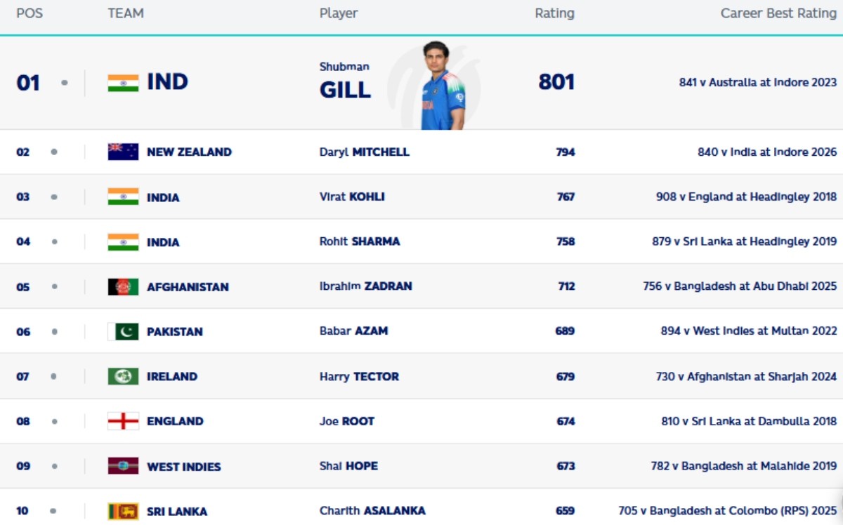 ICC ODI Batsman Ranking