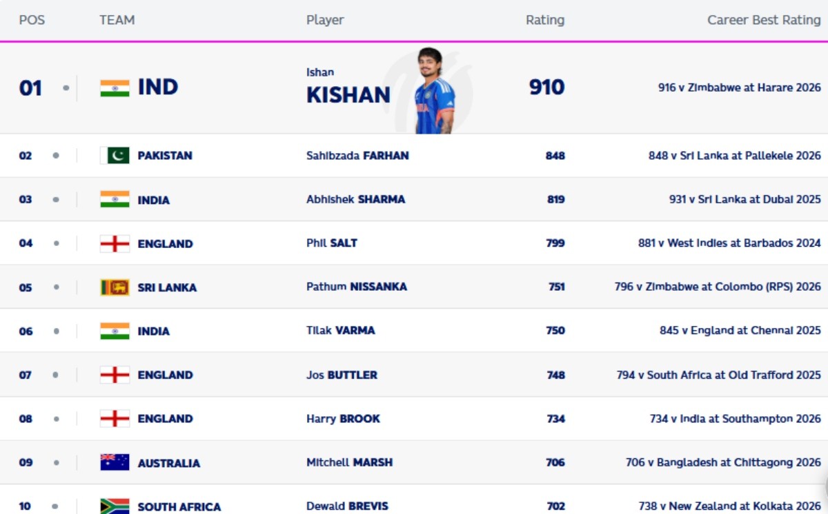 ICC T20I Batsman Ranking