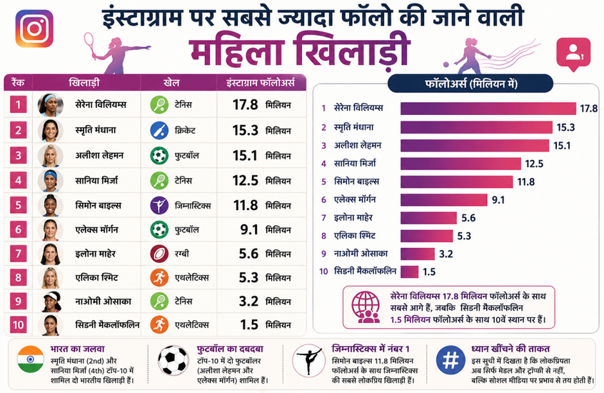 Most Followed Women Athletes, Instagram Followers, Smriti Mandhana Instagram Followers, Sania Mirza Instagram