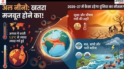 अल नीनो के और मजबूत होने का खतरा, अगस्त में धरती फिर 1.5°C से ज्यादा गर्म; 2026-27 में कैसा रहेगा दुनिया का मौसम?